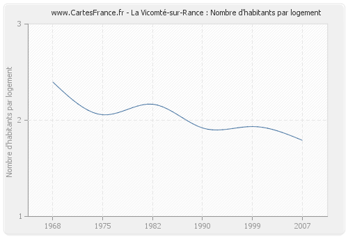 La Vicomté-sur-Rance : Nombre d'habitants par logement